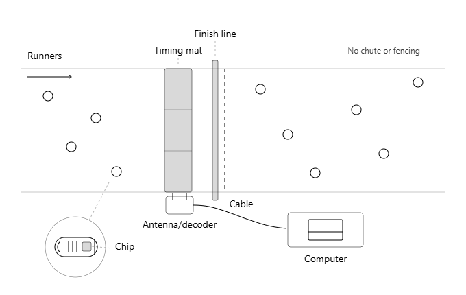 Bird's-eye view of a chip timing finish showing runners crossing a timing mat at the finish line with no chute or fencing required, an antenna/decoder at the mat edge, and a cable running to the computer
